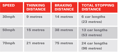 Know your stopping distances